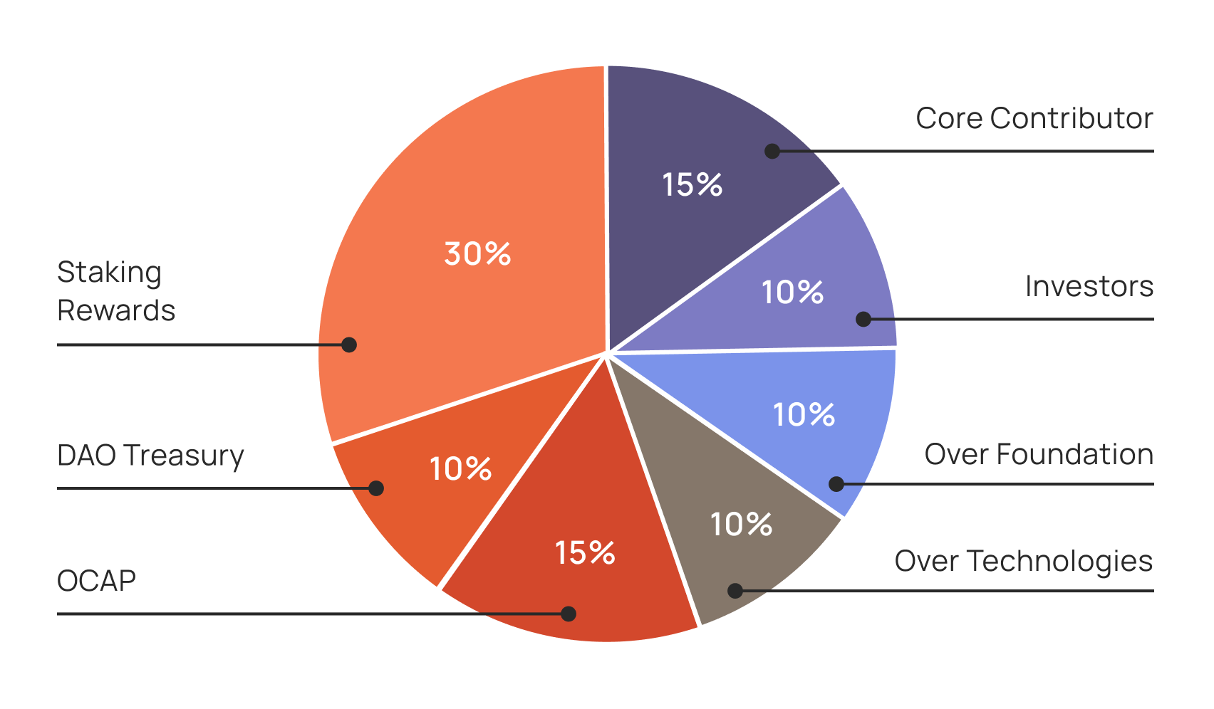 alloc_chart