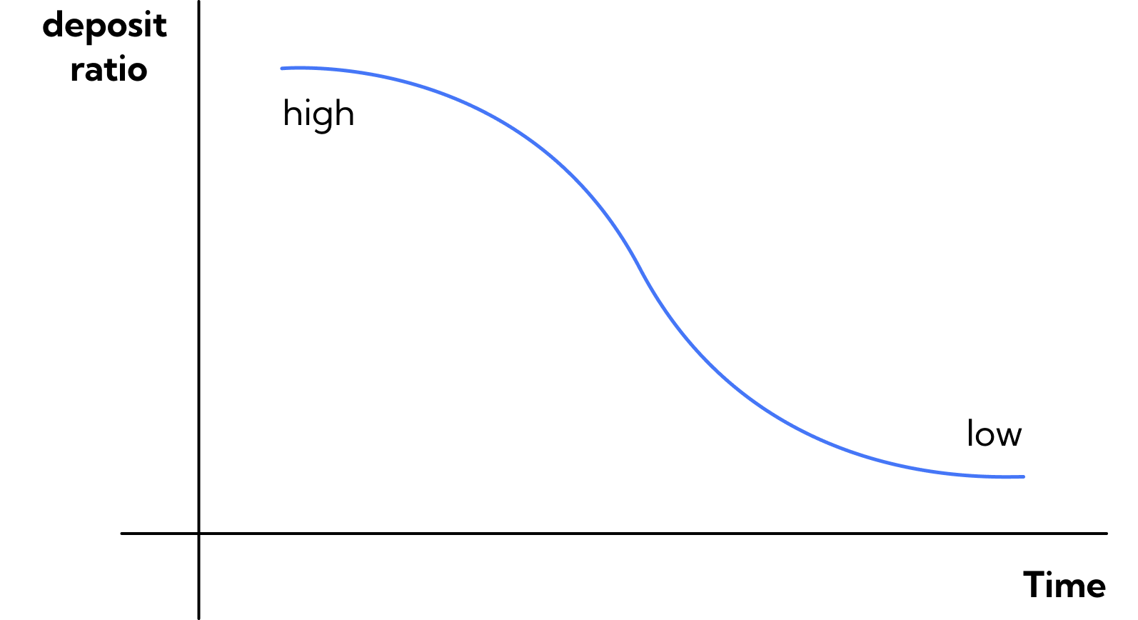 Target Deposit Ratio